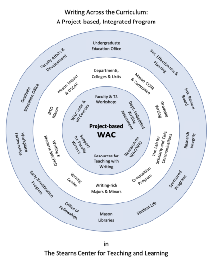 Illustrates WAC as an Integrated, Project-based Program