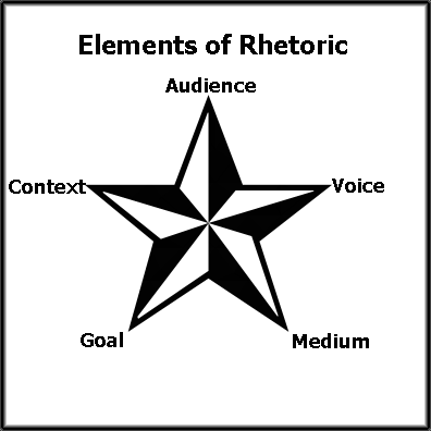 rhetorical situation triangle