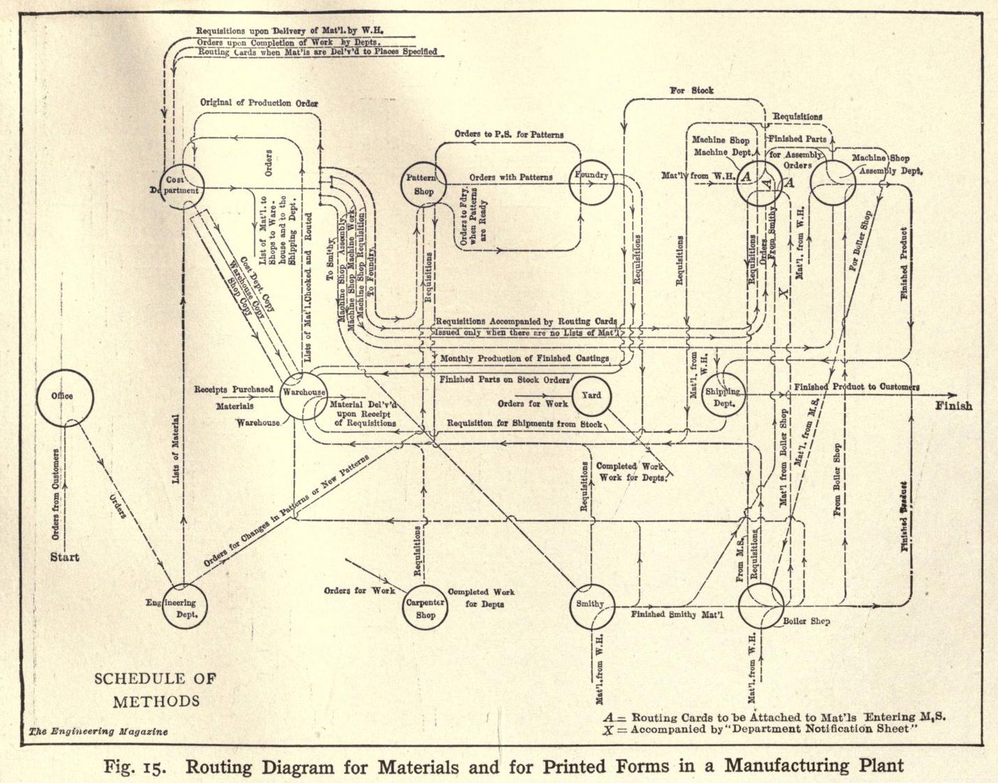 Routing_Diagram_for_Materials_and_for_Printing_Forms_in_a_Manufacturing_Plant,_1914